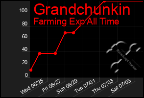 Total Graph of Grandchunkin