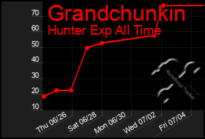 Total Graph of Grandchunkin