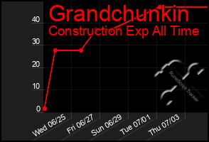 Total Graph of Grandchunkin
