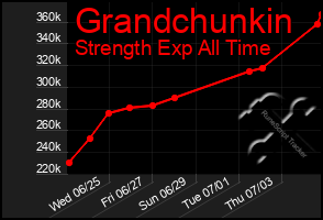 Total Graph of Grandchunkin