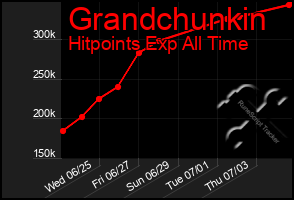 Total Graph of Grandchunkin