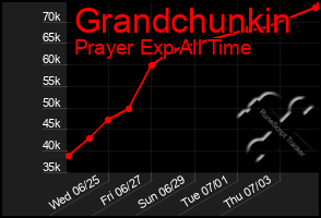 Total Graph of Grandchunkin