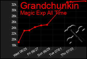 Total Graph of Grandchunkin