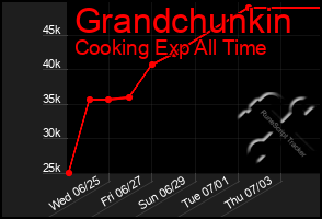 Total Graph of Grandchunkin