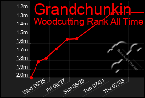Total Graph of Grandchunkin