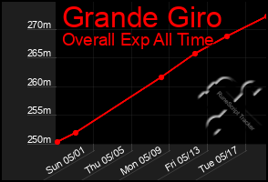 Total Graph of Grande Giro