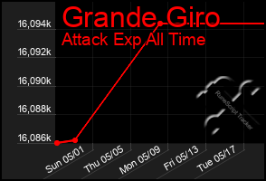 Total Graph of Grande Giro