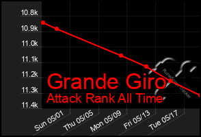 Total Graph of Grande Giro