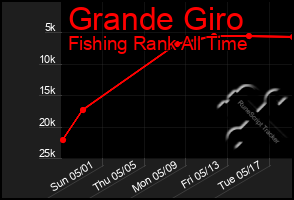 Total Graph of Grande Giro