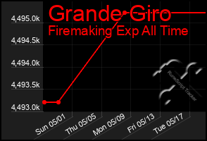 Total Graph of Grande Giro