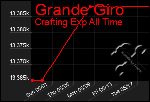 Total Graph of Grande Giro