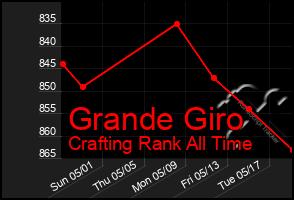 Total Graph of Grande Giro