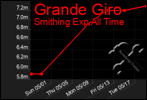 Total Graph of Grande Giro