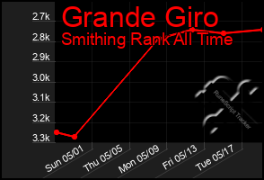 Total Graph of Grande Giro