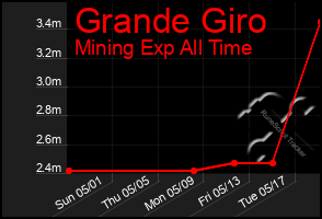 Total Graph of Grande Giro