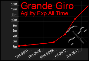 Total Graph of Grande Giro