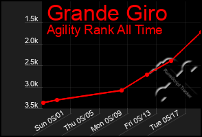 Total Graph of Grande Giro