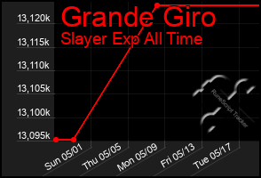 Total Graph of Grande Giro