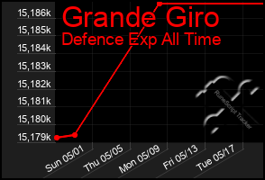 Total Graph of Grande Giro