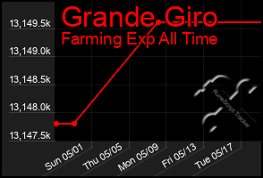 Total Graph of Grande Giro