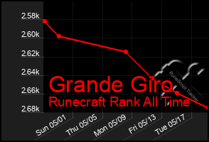 Total Graph of Grande Giro