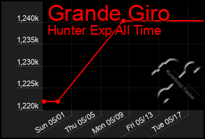 Total Graph of Grande Giro