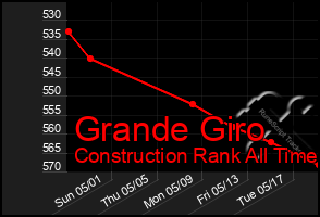 Total Graph of Grande Giro