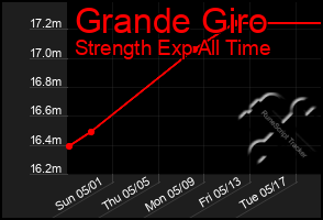 Total Graph of Grande Giro