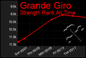 Total Graph of Grande Giro