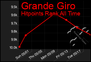 Total Graph of Grande Giro