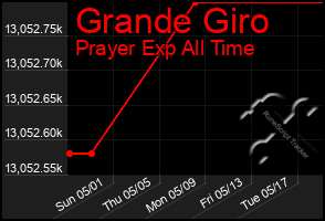 Total Graph of Grande Giro