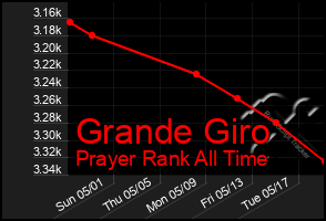 Total Graph of Grande Giro