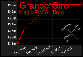 Total Graph of Grande Giro