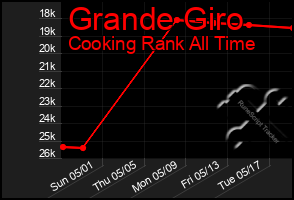 Total Graph of Grande Giro