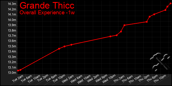 Last 7 Days Graph of Grande Thicc