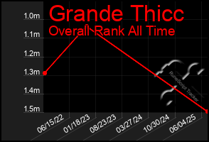 Total Graph of Grande Thicc