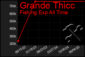 Total Graph of Grande Thicc