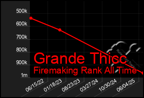 Total Graph of Grande Thicc