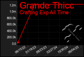 Total Graph of Grande Thicc