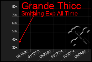 Total Graph of Grande Thicc