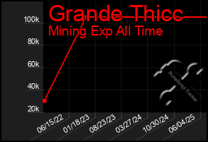 Total Graph of Grande Thicc