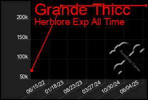 Total Graph of Grande Thicc