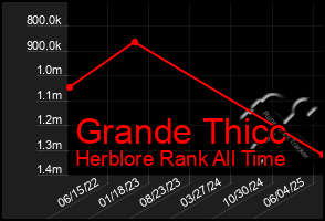 Total Graph of Grande Thicc