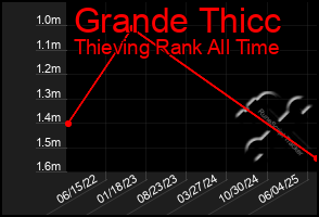 Total Graph of Grande Thicc