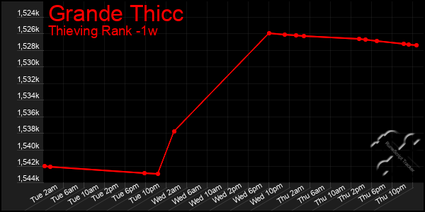 Last 7 Days Graph of Grande Thicc