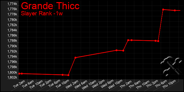 Last 7 Days Graph of Grande Thicc