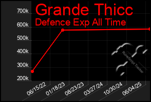 Total Graph of Grande Thicc