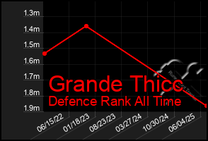 Total Graph of Grande Thicc