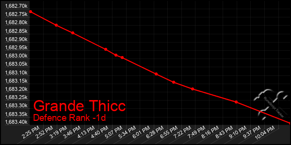 Last 24 Hours Graph of Grande Thicc