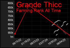 Total Graph of Grande Thicc